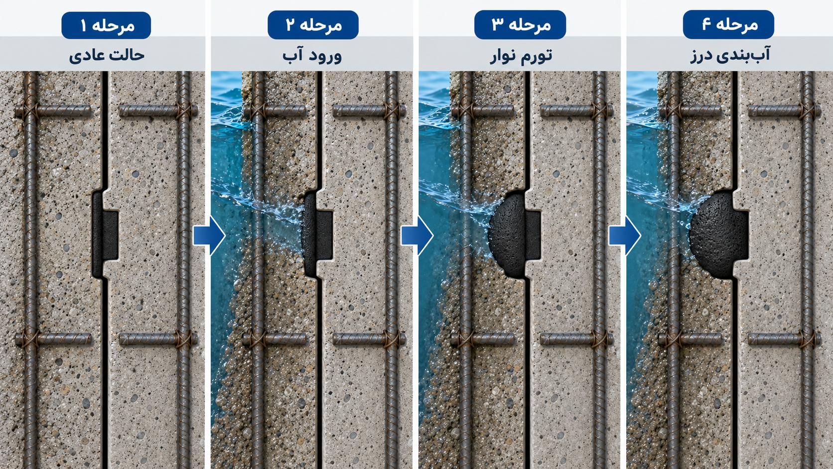 واتر استاپ هیدروفیلی چگونه عمل می‌کند؟